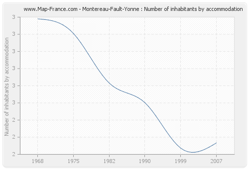 Montereau-Fault-Yonne : Number of inhabitants by accommodation
