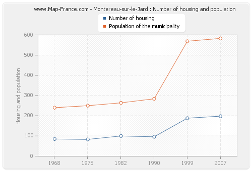 Montereau-sur-le-Jard : Number of housing and population