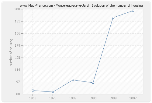 Montereau-sur-le-Jard : Evolution of the number of housing