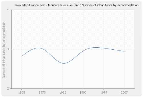 Montereau-sur-le-Jard : Number of inhabitants by accommodation