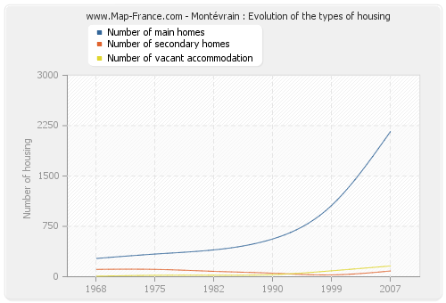 Montévrain : Evolution of the types of housing