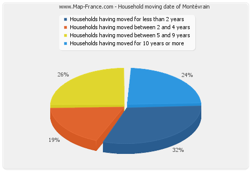 Household moving date of Montévrain
