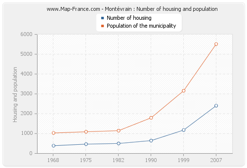 Montévrain : Number of housing and population