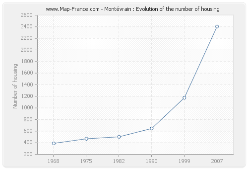 Montévrain : Evolution of the number of housing
