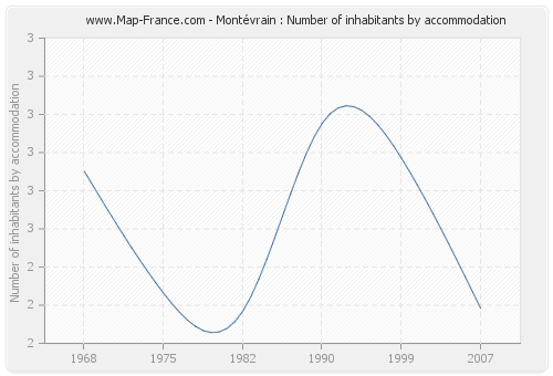 Montévrain : Number of inhabitants by accommodation