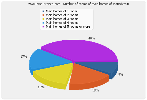 Number of rooms of main homes of Montévrain