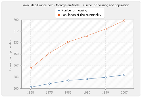 Montgé-en-Goële : Number of housing and population