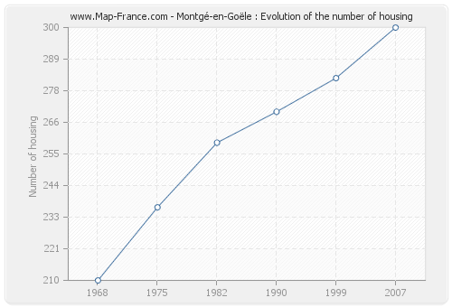 Montgé-en-Goële : Evolution of the number of housing