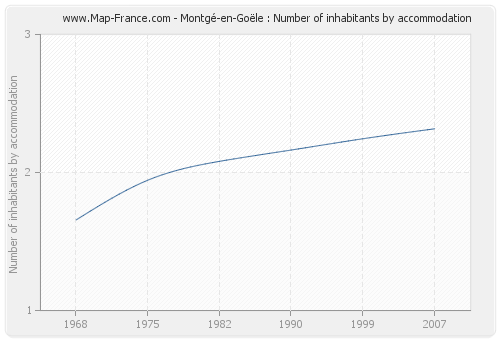 Montgé-en-Goële : Number of inhabitants by accommodation