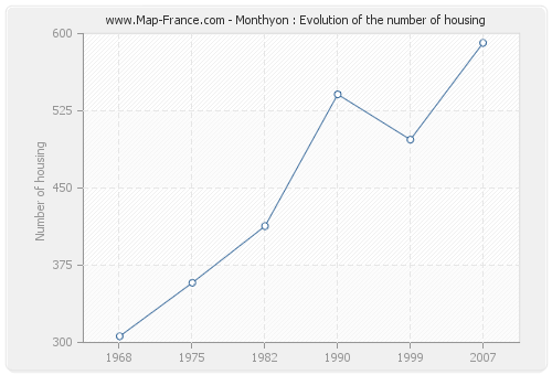 Monthyon : Evolution of the number of housing