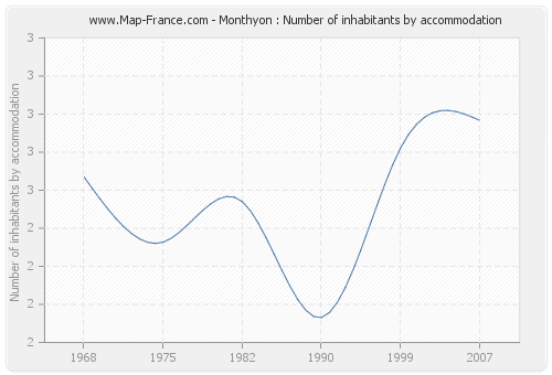 Monthyon : Number of inhabitants by accommodation