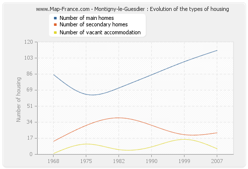 Montigny-le-Guesdier : Evolution of the types of housing
