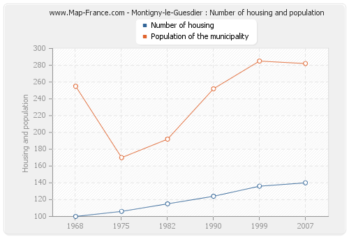 Montigny-le-Guesdier : Number of housing and population