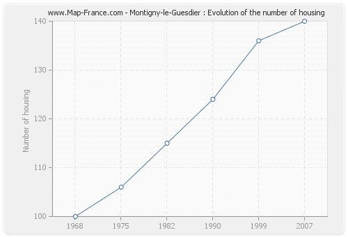 Montigny-le-Guesdier : Evolution of the number of housing