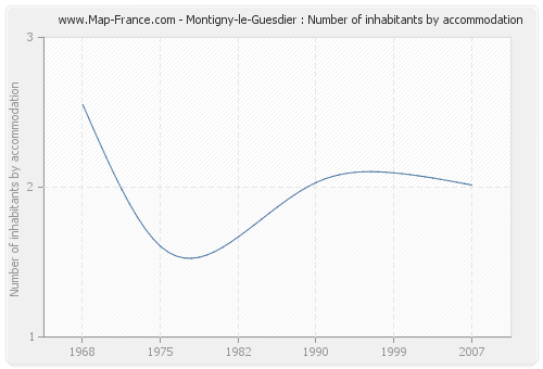 Montigny-le-Guesdier : Number of inhabitants by accommodation