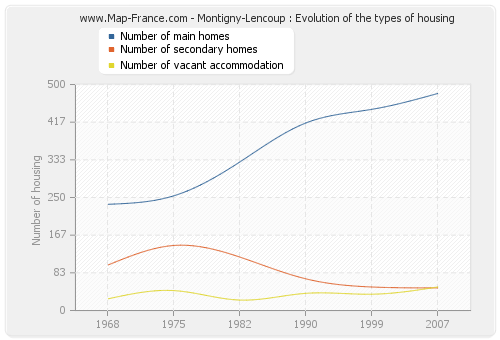 Montigny-Lencoup : Evolution of the types of housing