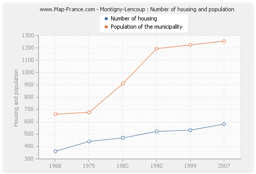 Montigny-Lencoup : Number of housing and population