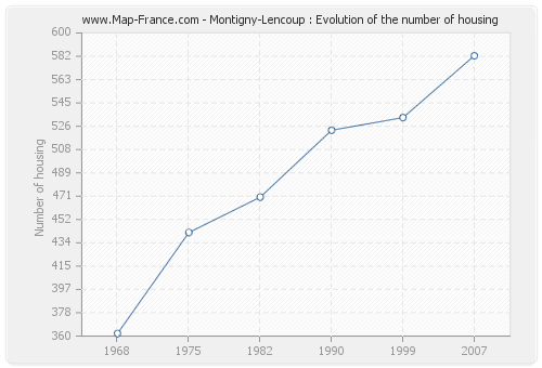 Montigny-Lencoup : Evolution of the number of housing
