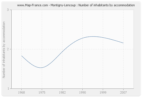 Montigny-Lencoup : Number of inhabitants by accommodation