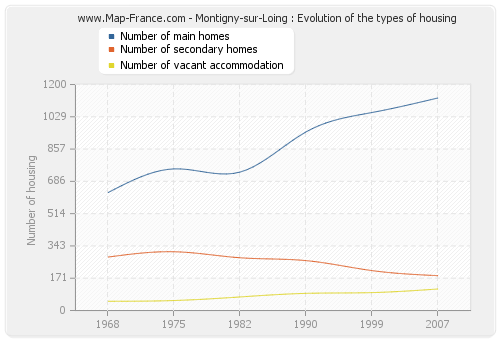 Montigny-sur-Loing : Evolution of the types of housing