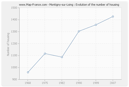 Montigny-sur-Loing : Evolution of the number of housing