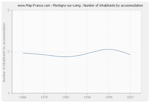 Montigny-sur-Loing : Number of inhabitants by accommodation
