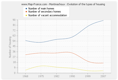 Montmachoux : Evolution of the types of housing