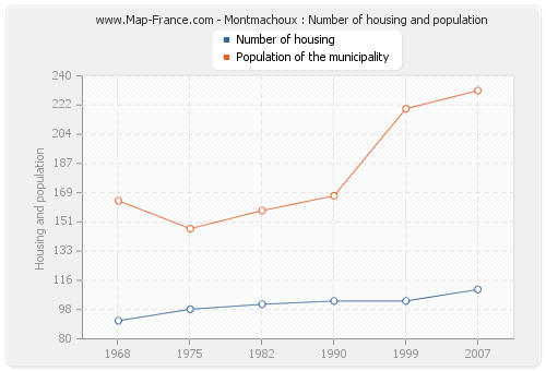 Montmachoux : Number of housing and population