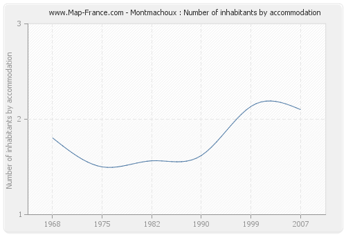 Montmachoux : Number of inhabitants by accommodation