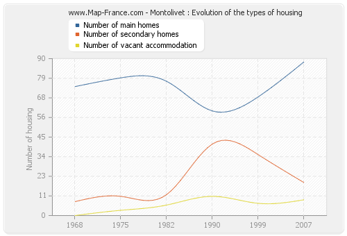 Montolivet : Evolution of the types of housing