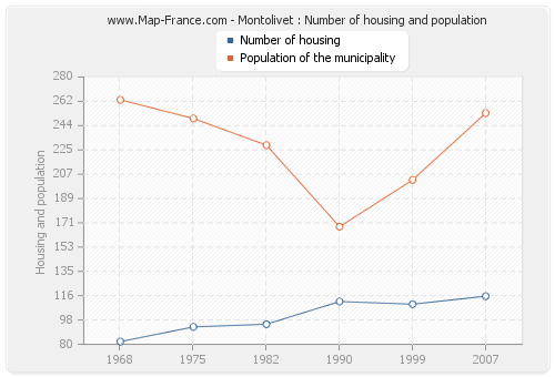 Montolivet : Number of housing and population