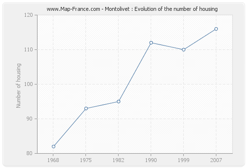 Montolivet : Evolution of the number of housing