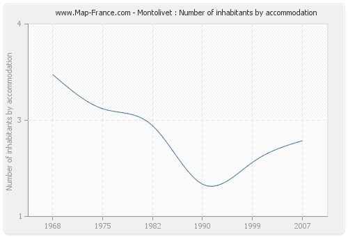 Montolivet : Number of inhabitants by accommodation