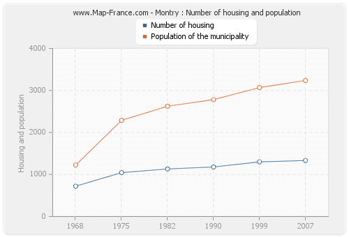 Montry : Number of housing and population