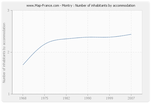 Montry : Number of inhabitants by accommodation