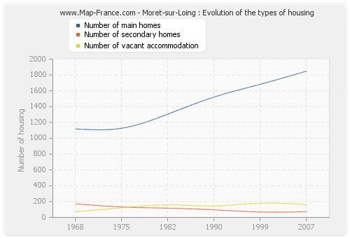 Moret-sur-Loing : Evolution of the types of housing