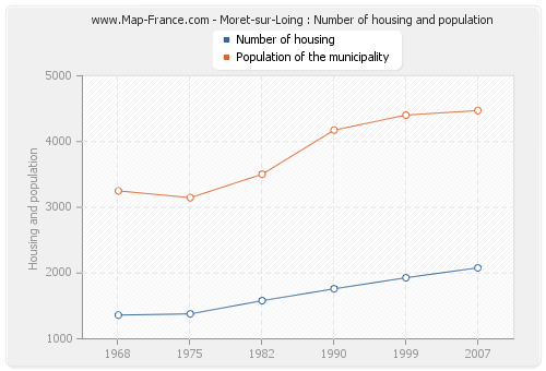 Moret-sur-Loing : Number of housing and population