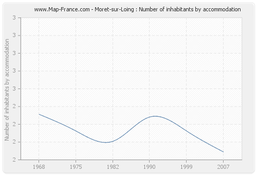 Moret-sur-Loing : Number of inhabitants by accommodation