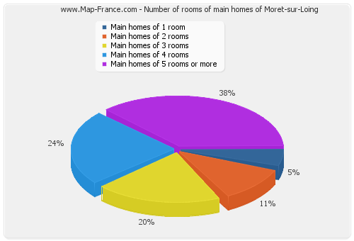 Number of rooms of main homes of Moret-sur-Loing