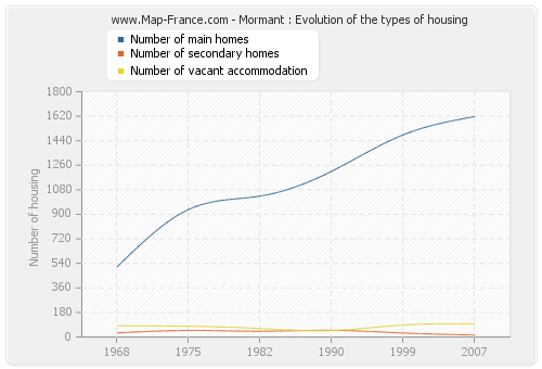 Mormant : Evolution of the types of housing