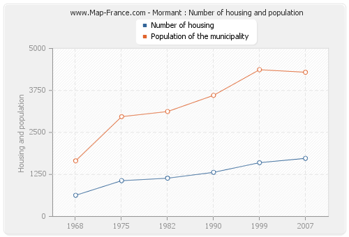 Mormant : Number of housing and population