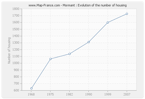 Mormant : Evolution of the number of housing