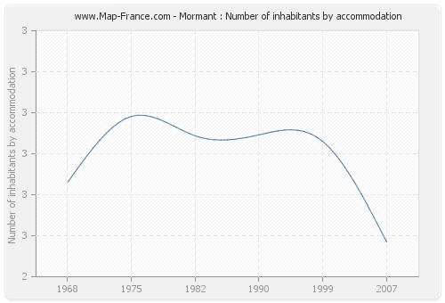 Mormant : Number of inhabitants by accommodation