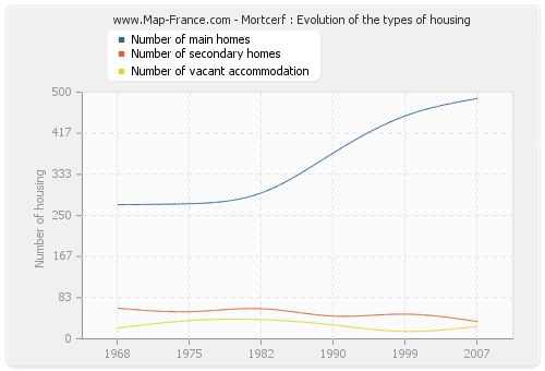 Mortcerf : Evolution of the types of housing