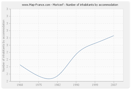 Mortcerf : Number of inhabitants by accommodation