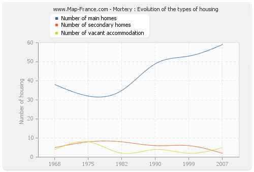 Mortery : Evolution of the types of housing