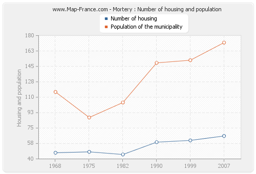 Mortery : Number of housing and population