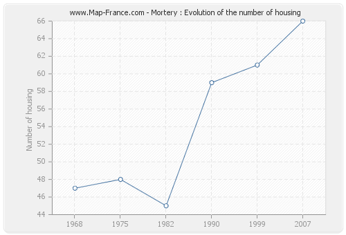 Mortery : Evolution of the number of housing
