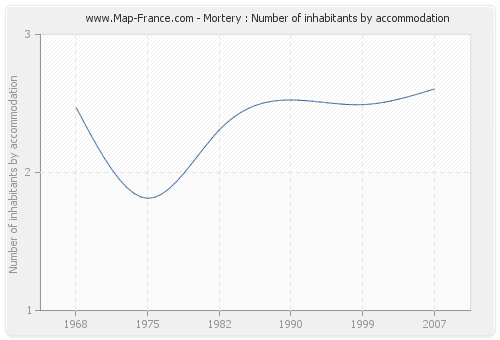 Mortery : Number of inhabitants by accommodation