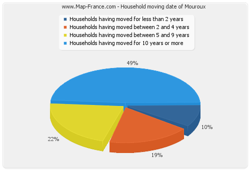 Household moving date of Mouroux